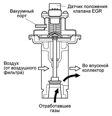 Toyota Land Cruiser Prado J150, с двигателем 3.0L 1KD-FTV - Принцип работы клапана EGR