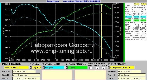 Chevrolet Captiva 2008, двигатель 3.2L V6 Z32SE - График замеров на стенде