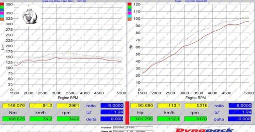 Renault Duster 1.6L K4M - График замеров на стенде