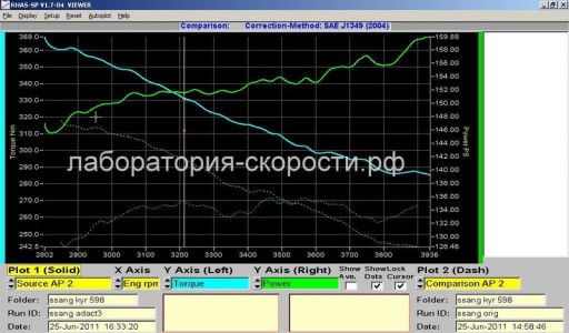 Ssang Yong Kyron 2.0L (D20DT) - График замеров на стенде