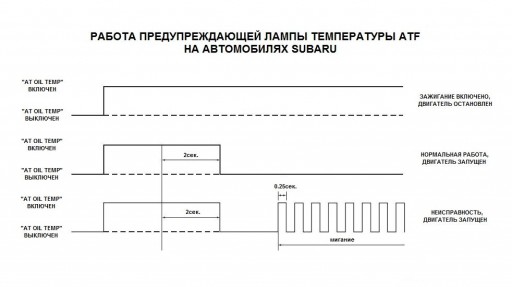 Subaru - Расшифровка миганий лампочки AT Oil Temp
